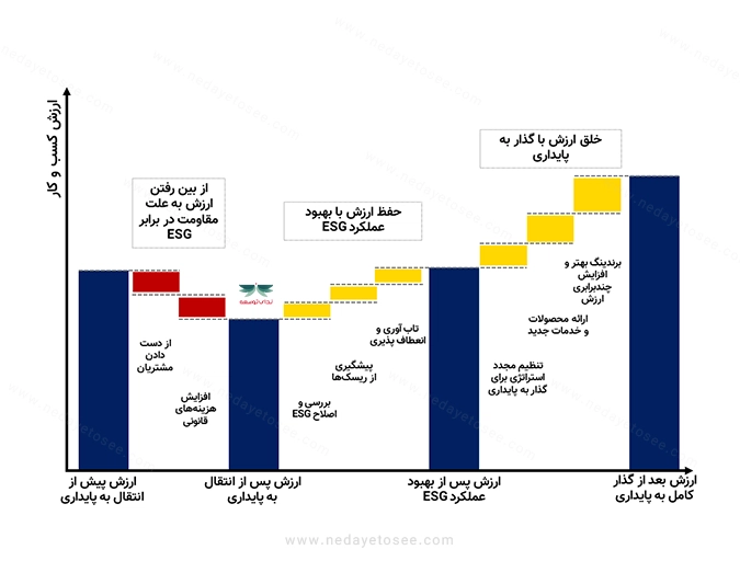 نمودار تغییر ارزش کسب و کار با ESG