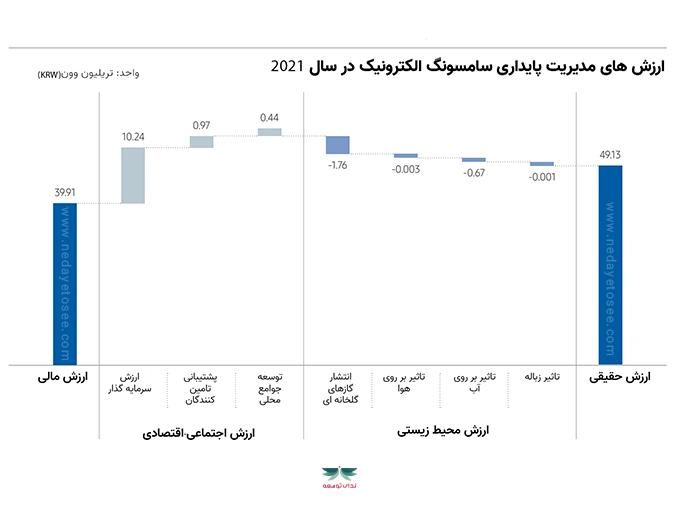 ارزش های پایداری سامسونگ الکترونیک 2021